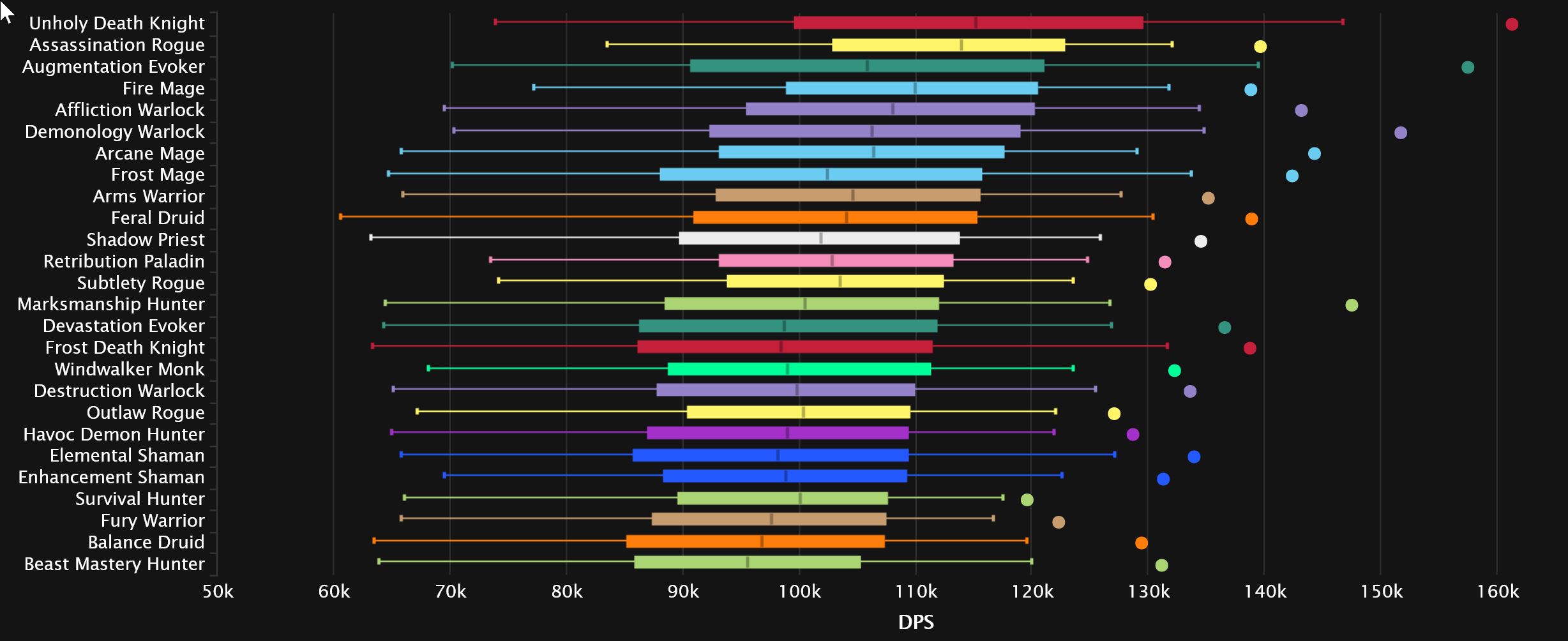 2023-09-07 17_28_05-DPS Damage To Bosses Statistics - Mythic Aberrus, the Shadowed Crucible _ Warcra.jpg